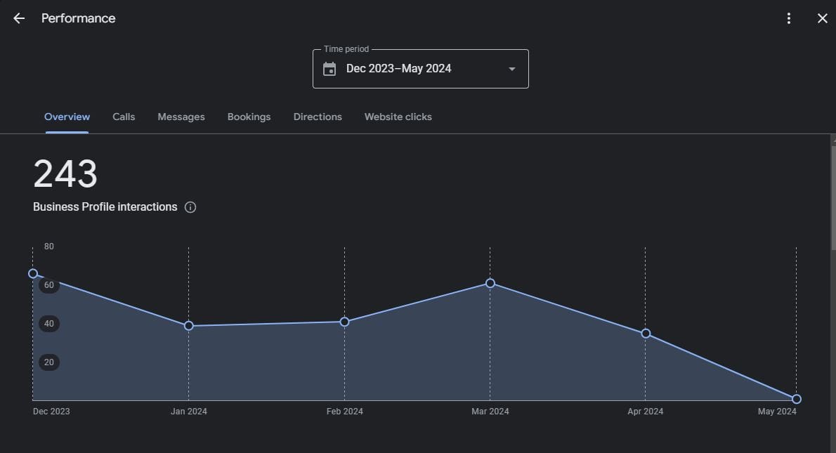 How to Handle a Decline in Engagement on Your Google Business Profile